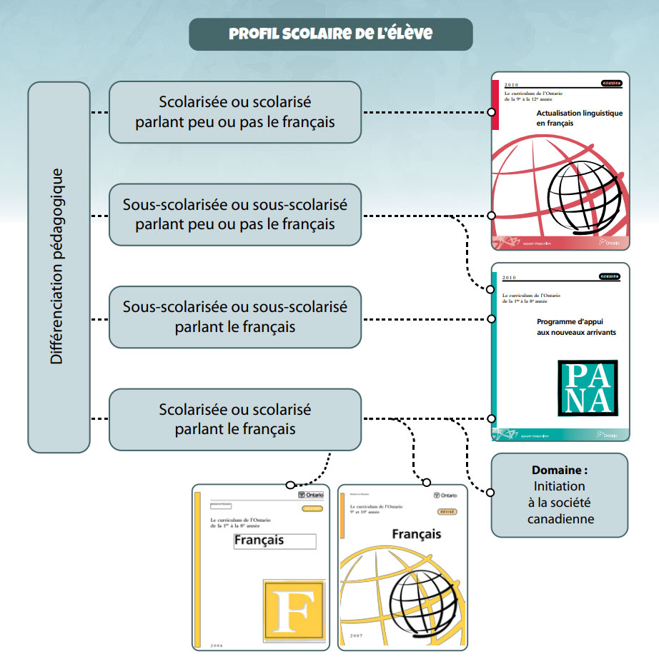 Graphique - Pédagogie sensible et adaptée à la culture (PSAC)
