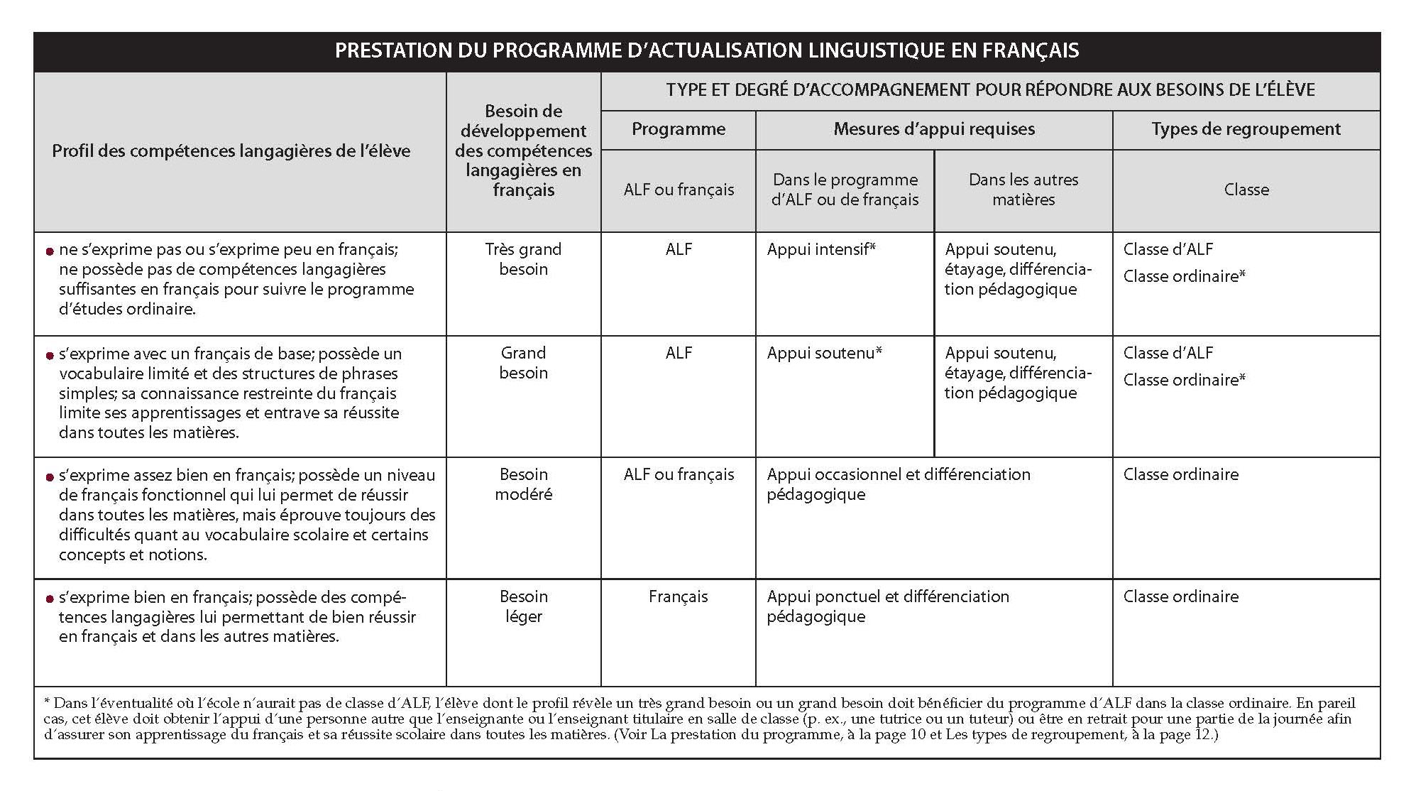 Prestation du programme d’actualisation linguistique en français