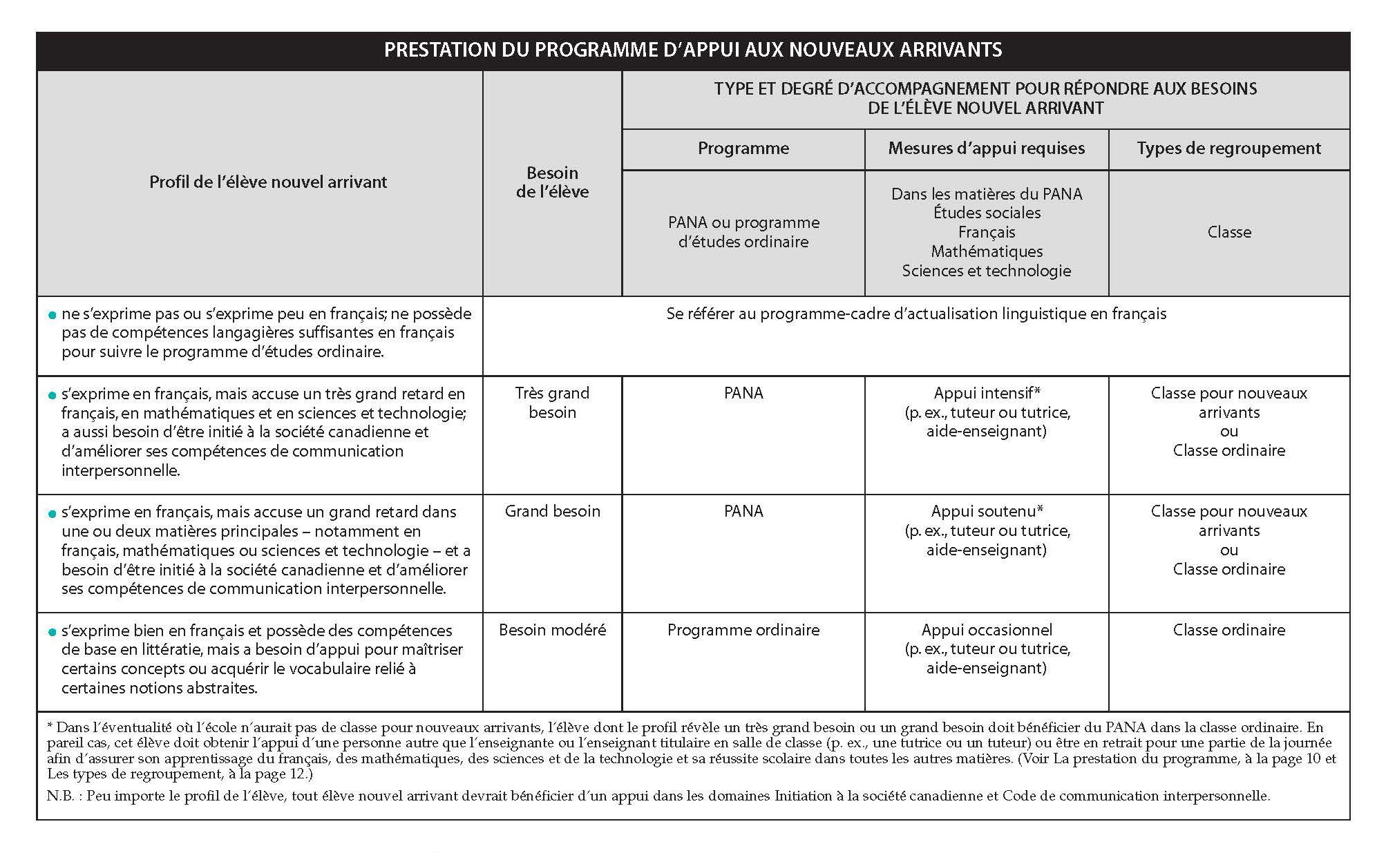 Prestation du programme d’appui aux nouveaux arrivants