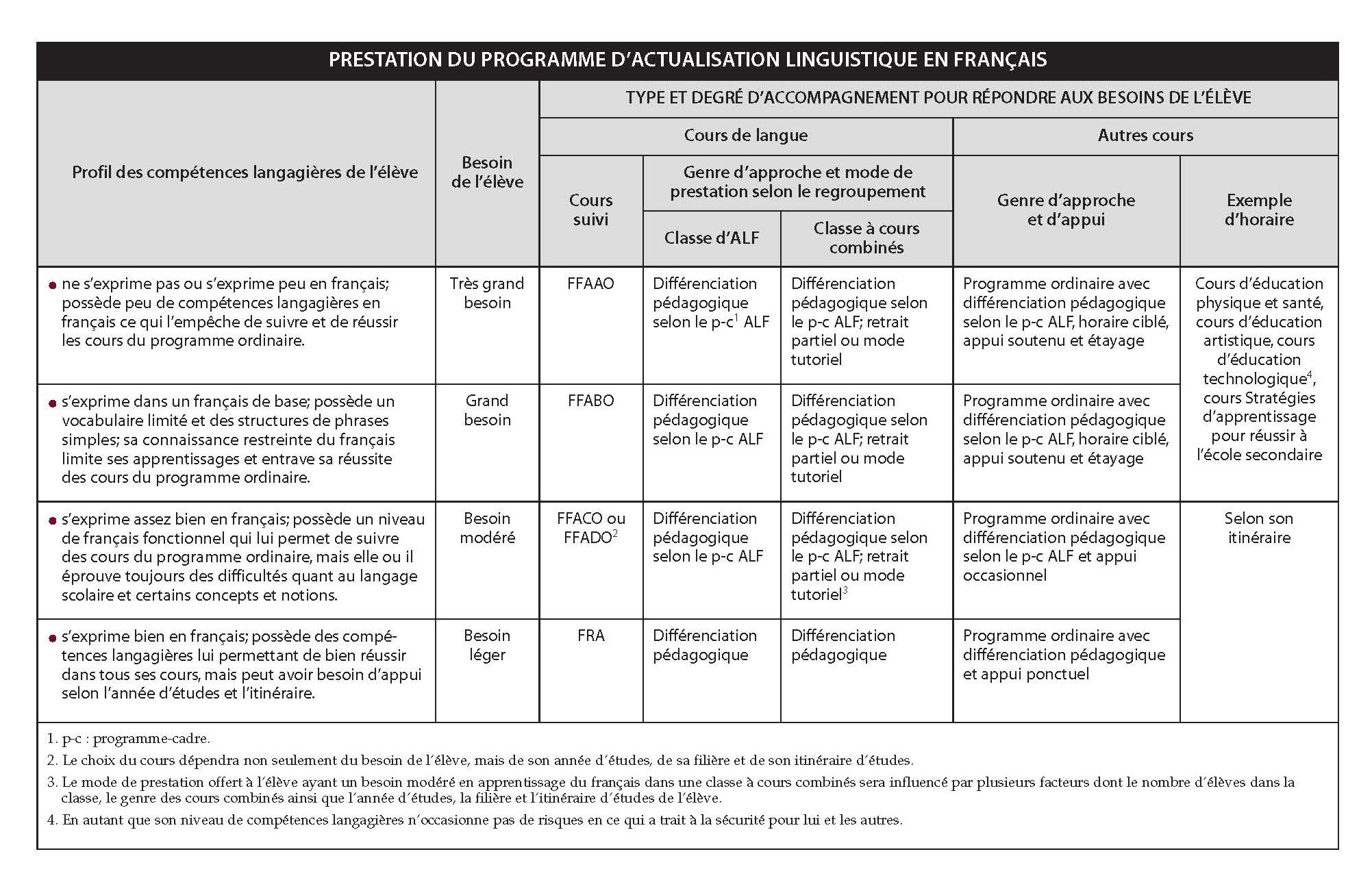 Prestation du programme d’actualisation linguistique en français