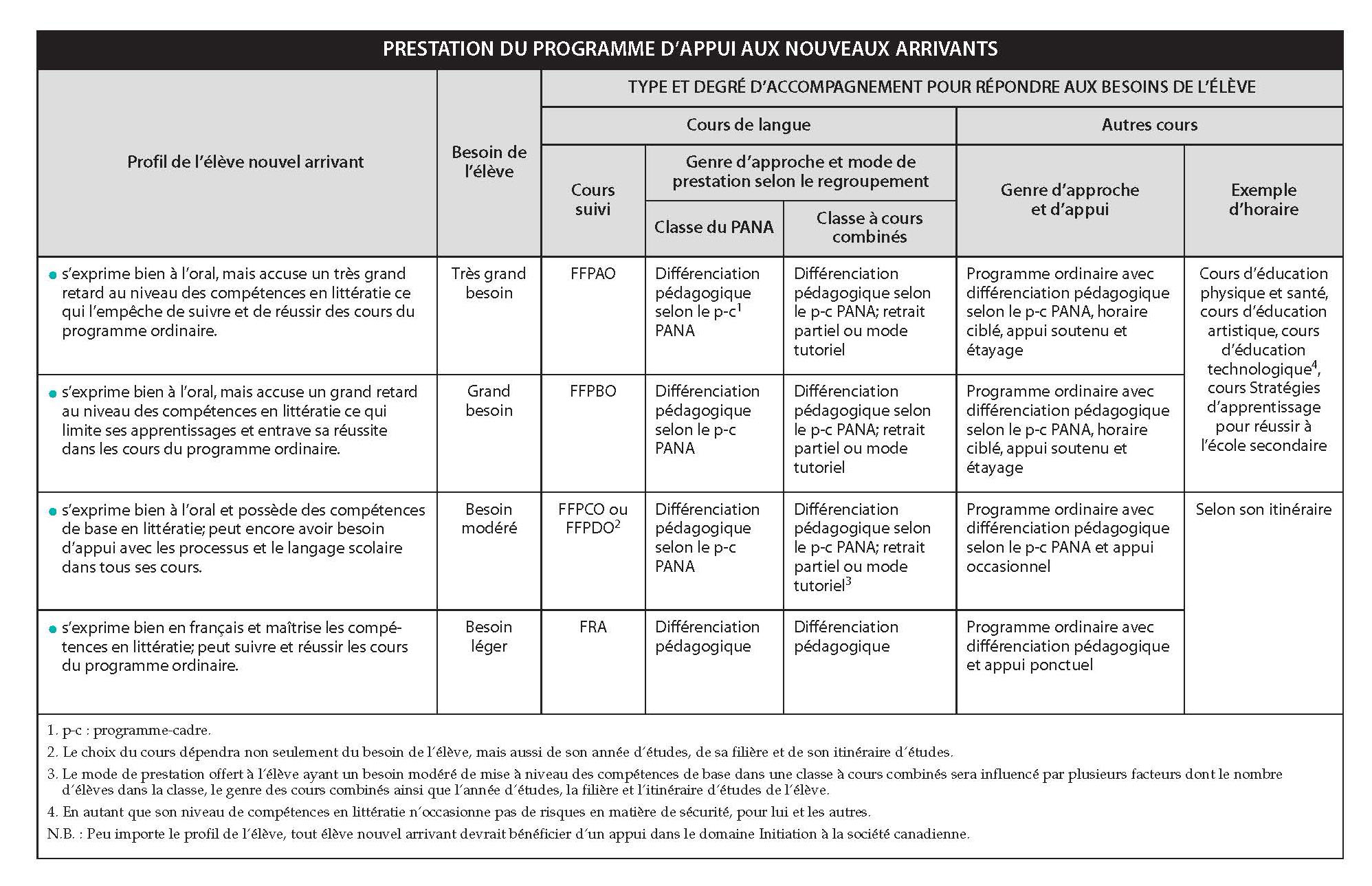 Prestation du programme d’appui aux nouveaux arrivants