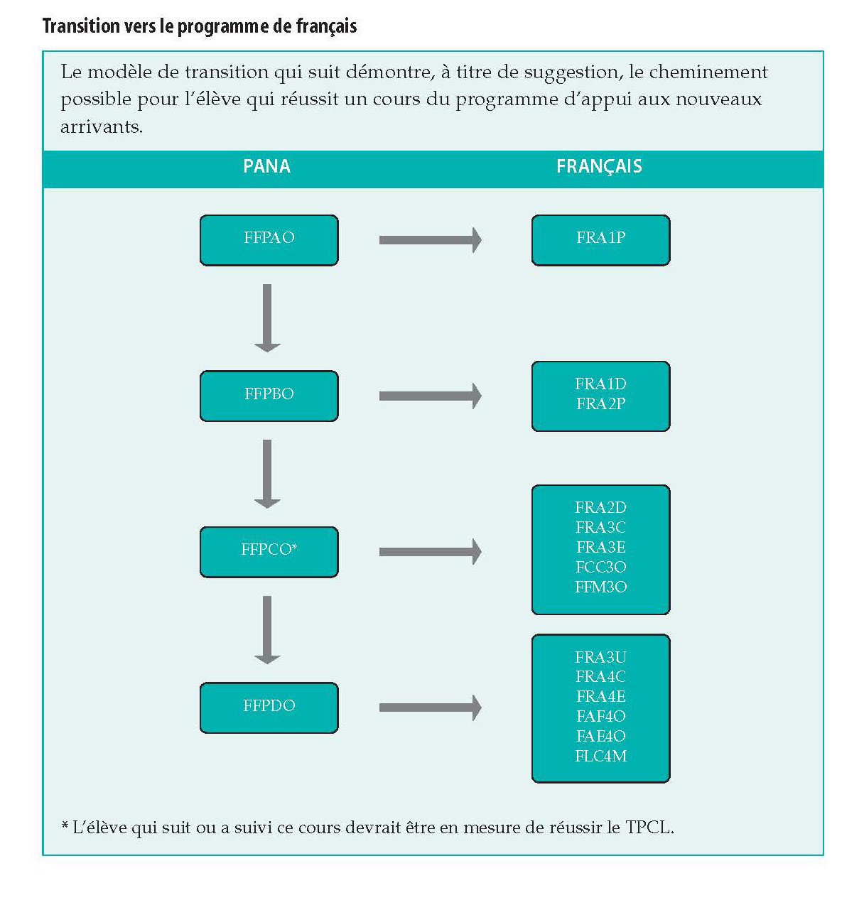 Transition vers le programme de français