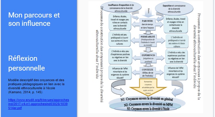 Graphique : Mon parcours et son influence - Réflexion personnelle
